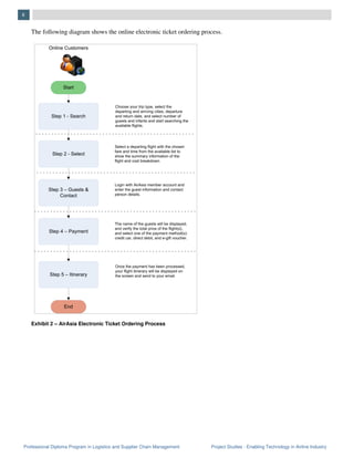 Professional Diploma Program in Logistics and Supplier Chain Management Project Studies - Enabling Technology in Airline Industry
6
The following diagram shows the online electronic ticket ordering process.
Exhibit 2 – AirAsia Electronic Ticket Ordering Process
 