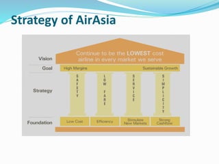 Strategy of AirAsia
 