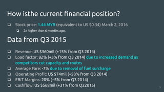 How isthe current financial position?
❏ Stock price: 1.44 MYR (equivalent to US $0.34) March 2, 2016
❏ 2x higher than 6 months ago.
❏ Revenue: US $360mil (+15% from Q3 2014)
❏ Load factor: 82% (+5% from Q3 2014) due to increased demand as
competitors cut capacity and routes
❏ Average Fare: -7% due to removal of fuel surcharge
❏ Operating Profit: US $74mil (+58% from Q3 2014)
❏ EBIT Margins: 20% (+5% from Q3 2014)
❏ Cashflow: US $568mil (+31% from Q22015)
Data from Q3 2015
5
 