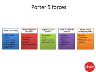 Porter 5 forces

Threat of new entry

• High capital
• Brand
awareness &
brand loyalty
• Government
legislation

Bargaining power
of supplier

• Air Bus &
Boeing
• Global
economic crisis

Bargaining power
of buyer

• Sensitive to
price
• Switch to other
airlines service

Threat of substitute
products

Rivalry among
existing competitor

• Indirect
substitute
• Direct
substitute
• Internet

• Limited
customer
• Other low cost
airlines

 