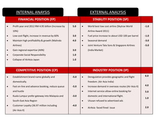 INTERNAL ANAYSIS

EXTERNAL ANALYSIS

FINANCIAL POSITION (FP)
Profit year end 2012 RM 4.95 billion (Increase by

STABILITY POSITION (SP)
5.0

10%)

World best low cost airline (Skytrax World

-1.0

Airline Award 2011)

Low-cost flight, increase in revenue by 60%

3.0

Fuel price increase to about USD 100 per barrel

-1.0

Maintain high profitability & growth (Malindo

4.0

Seasonal demand

-3.0

Joint Venture Tata Sons & Singapore Airlines

-5.0

Airlines)
Gain regional expertise (AXN)

3.0

Corporate Social Responsibility

1.0

Collapse of AirAsia Japan

1.0

COMPETITIVE POSITION (CP)
Establishment brand name globally and

INDUSTRY POSITION (IP)
-5.0

domestically.
Fast on-line and advance booking, reduce queue

(Air Asia X)

6.0

-3.0

Increase demand in overseas routes (Air Asia X)

4.0

Internet service allow-online booking for

-5.0

South-East Asia Region
Customer Loyalty (36.97 million including

Deregulation provides geographic and flight
freedom. (Air Asia India)

and hustle
Kuala Lumpur prefer gateway into Malaysia and

(India Market)

5.0

domestic and international flight.

1.0

Utusan refused to advertised ads
-4.0

AirAsia faced fined issue

2.0

 