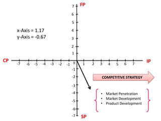 7

FP

6
5

x-Axis = 1.17
y-Axis = -0.67

4
3
2
1

CP

-7

-6

-5

-4

-3

-2

-1 0
-1

1

-2

2

3

4

5

6

7

COMPETITIVE STRATEGY

-3
-4

• Market Penetration
• Market Development
• Product Development

-5
-6
-7

SP

IP

 