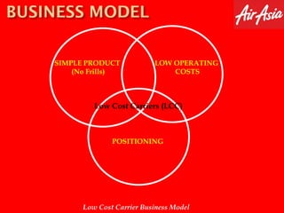 SIMPLE PRODUCT
(No Frills)
LOW OPERATING
COSTS
POSITIONING
Low Cost Carriers (LCC)
Low Cost Carrier Business Model
 