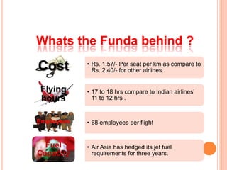 Whats the Funda behind ?

Cost        • Rs. 1.57/- Per seat per km as compare to
              Rs. 2.40/- for other airlines.


 Flying     • 17 to 18 hrs compare to Indian airlines’
 hours        11 to 12 hrs .


Employees   • 68 employees per flight


  Fuel      • Air Asia has hedged its jet fuel
Capacity      requirements for three years.
 