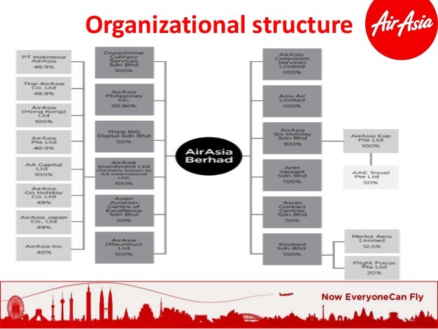 Airasia Presentation For C A Ii