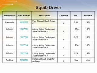 Squib Driver Manufacturer Part Number Description Channels Iout  Interface Freescale MC33797 Four Channel Squib Driver  IC 4 0.5A SPI Infineon TLE7718 8 Loop Airbag Deployment  ASSP CrosSave™  8 1.75A SPI Infineon TLE7738 8 Loop Airbag Deployment  ASSP CrosSave™ 8 1.2A SPI Infineon TLE7714 4 Loop Airbag Deployment  ASSP CrosSave™ 4 1.75A SPI Infineon TLE7734 4 Loop Airbag Deployment  ASSP CrosSave™ 4 1.2A SPI Toshiba TPD2004 2-channel Squib Driver for  Air Bags 2 10A Logic 