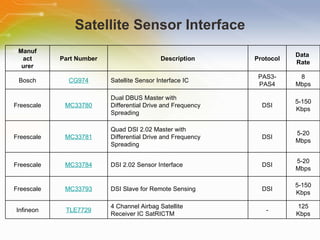 Satellite Sensor Interface Manuf act urer Part Number Description Protocol Data  Rate Bosch CG974 Satellite Sensor Interface IC PAS3- PAS4 8 Mbps Freescale MC33780 Dual DBUS Master with  Differential Drive and Frequency  Spreading DSI 5-150 Kbps Freescale MC33781 Quad DSI 2.02 Master with  Differential Drive and Frequency  Spreading DSI 5-20 Mbps Freescale MC33784 DSI 2.02 Sensor Interface DSI 5-20 Mbps Freescale MC33793 DSI Slave for Remote Sensing DSI 5-150 Kbps Infineon TLE7729 4 Channel Airbag Satellite Receiver IC SatRICTM - 125 Kbps 