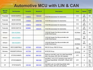 Automotive MCU with LIN & CAN Manufa cturer Part Number Farnell # Newark # Description Core Speed CAN/ LIN Freescale MC9S12XDP512 1165810 70K3338 16-bit Microprocessor for Automotive S12 80 MHz 5/6 Freescale MC9S12XD256 1165820 24M4755k 16-bit Microprocessor for Automotive S12 80 MHz 1/4 Freescale MC9S12XDT256 1165814 24M4749  16-bit Microprocessor for Automotive S12 80 MHz 3/4 Freescale MC9S12XEP100 1659666  15P2078  16-bit Microprocessor for Automotive S12 80 MHz 5/8 Infineon SAK-XC2364A       16/32-Bit Single-Chip Microcontroller with 32-Bit Performance XC236xA 80 MHz 3/6 Infineon SAK-XC2365A 16/32-Bit Single-Chip Microcontroller with 32-Bit Performance XC236xA 80 MHz 3/6 Infineon SAK-XC2387A 16/32-Bit Single-Chip Microcontroller with 32-Bit Performance XC236xA 80 MHz 3/6 Renesas R5F21238DFP#U0  1677800 40P3239  R8C/22 Group, R8C/23 Group R8C 20 Yes /Yes Renesas M30290FCHP#U3A  1677799 40P3120 M16C/29 Group M16C/60 20 Yes/ Yes ST ST72F321AR9T6 1607941 89K1024  64/44-pin 8-bit MCU with 32 to 60K Flash/ROM, ADC, five timers, SPI, SCI, I2C interface ST7 8 No/ Yes ST ST72F324BK6T6   89K1026 8-bit MCU, 3.8 to 5.5 V operating range with 8 to 32 Kbyte Flash/ROM, 10-bit ADC, 4 timers, SPI,  SCI ST7 8 No/ Yes ST ST72F325J6T6 1261305 89K1030 8-bit MCU with 16 to 60K Flash/ROM, ADC,  CSS, 5 timers, SPI, SCI, I2C interface ST7 8 No/ Yes 