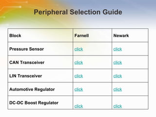Peripheral Selection Guide Block Farnell Newark Pressure Sensor click click CAN Transceiver click click LIN Transceiver click click Automotive Regulator click click DC-DC Boost Regulator click click 