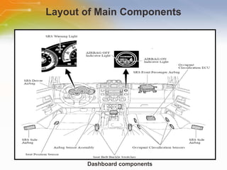 Layout of Main Components Dashboard components 