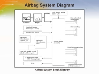 Airbag System Diagram Airbag System Block Diagram 