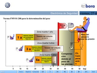 ContenidoObjetivo SalirInicioMenúMenú
viernes, 27 deElectrónica de Seguridad
Airbag
ON
Asiento infantil
con accesorios
Tipo A-C
Tensión del cinturón
0-134 N
Tensión
0-18N
5 10 15 20 25 30 35 40 45 50 [kg]
Asiento infantil
con accesorios
Tipo B-D
Tensión del cinturón
0-134 N
6a
1 a
3 a
Compensa
ción
debido al
peso de
las piernas
5%
Com
pens
ació
n
Zona muerta 1 año
Pierna
Zona muerta 6 años
Zona muerta 3 años
Norma FMVSS 208 para la determinación del peso
Peso del
pasajero
Sensor de presión
Asiento infantil
con accesorios
Tipo D
 