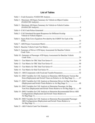xiii
List of Tables
Table 1 - Crash Scenarios: NASS/CDS Analysis............................................................... 2
Table 2 – Maximum AIS Injury Summary for Vehicle-to-Object Crashes
(NASS/CDS Analysis)........................................................................................ 5
Table 3 – Maximum AIS Injury Summary for Vehicle-to-Vehicle Crashes
(NASS/CDS Analysis)........................................................................................ 6
Table 4 - CAE Crash Pulses Generated.............................................................................. 8
Table 5 - CAE Simulated Occupant Responses for Different Overlap
Vehicle-to-Vehicle Impacts .............................................................................. 11
Table 6 - Injury Risk Curve Equations Provided by the USDOT for Each of the
ATDs.................................................................................................................. 15
Table 7 - ARS Project Assessment Matrix ....................................................................... 17
Table 8 - Baseline Vehicle Crash Test Matrix.................................................................. 22
Table 9 - Summary of Driver ATD Injury Assessment for Baseline Vehicle
Crash Tests......................................................................................................... 23
Table 10 - Summary of Passenger ATD Injury Assessment for Baseline Vehicle
Crash Tests....................................................................................................... 24
Table 11 - Test Matrix for TRC Sled Test Series #1........................................................ 39
Table 12 - Test Matrix for TRC Sled Test Series #2........................................................ 40
Table 13 - Test Matrix for TRC Sled Test Series #3........................................................ 41
Table 14 - Test Matrix for Sled Test Series #4................................................................. 41
Table 15 - ARS Components with Fixed and Tunable Parameters .................................. 42
Table 16 - DOE Variables for CAE Analysis to Determine ARS Retractor Torsion Bar
Sizes (Deployment and Switch Times are Relative to Air Bag Stage 1)......... 47
Table 17 - DOE Variables for CAE Analysis to Determine Driver Air Bag Vent Size
(Deployment and Switch Times Relative to Air Bag Stage 1)........................ 48
Table 18 - DOE Variables for CAE Analysis to Determine Passenger Air Bag
Vent Size (Deployment and Switch Times Relative to Air Bag Stage 1) ....... 49
Table 19 - DOE Variables for CAE Analysis to Determine Recommended Driver ARS
Configurations (Deployment and Switch Times Relative to
Air Bag Stage 1)............................................................................................... 50
Table 20 - DOE Variables for CAE Analysis to Determine Recommended Passenger
ARS Configurations (Deployment and Switch Times Relative to
Air Bag Stage 1)............................................................................................... 51
Table 21 - ARS Vehicle Crash Test Schedule.................................................................. 54
 