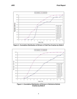 ARS Final Report
4
Bin: (Δv in km/h)
2: 5 ≤ Δv < 10
3: 10 ≤ Δv < 15
4: 15 ≤ Δv < 20
5: 20 ≤ Δv < 25
6: 25 ≤ Δv < 30
7: 30 ≤ Δv < 35
8: 35 ≤ Δv < 40
9: 40 ≤ Δv < 45
10: 45 ≤ Δv < 50
11: 50 ≤ Δv < 55
12: 55 ≤ Δv < 60
13: 60 ≤ Δv < 65
14: Δv ≥ 65
Figure 2 - Cumulative Distribution of Drivers in Pole/Tree Crashes by Delta-V
Bin: (Δv in km/h)
2: 5 ≤ Δv < 10
3: 10 ≤ Δv < 15
4: 15 ≤ Δv < 20
5: 20 ≤ Δv < 25
6: 25 ≤ Δv < 30
7: 30 ≤ Δv < 35
8: 35 ≤ Δv < 40
9: 40 ≤ Δv < 45
10: 45 ≤ Δv < 50
11: 50 ≤ Δv < 55
12: 55 ≤ Δv < 60
13: 60 ≤ Δv < 65
14: Δv ≥ 65
Figure 3 - Cumulative Distribution of Drivers in Vehicle-to-Vehicle
Crashes by Delta-V
 