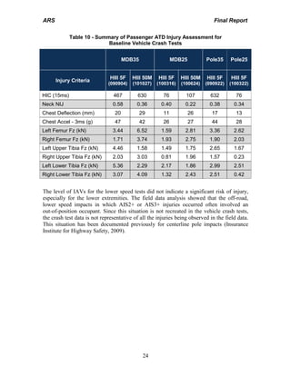 ARS Final Report
24
Table 10 - Summary of Passenger ATD Injury Assessment for
Baseline Vehicle Crash Tests
MDB35 MDB25 Pole35 Pole25
Injury Criteria
HIII 5F
(090904)
HIII 50M
(101027)
HIII 5F
(100316)
HIII 50M
(100624)
HIII 5F
(090922)
HIII 5F
(100322)
HIC (15ms) 467 630 76 107 632 76
Neck NIJ 0.58 0.36 0.40 0.22 0.38 0.34
Chest Deflection (mm) 20 29 11 26 17 13
Chest Accel - 3ms (g) 47 42 26 27 44 28
Left Femur Fz (kN) 3.44 6.52 1.59 2.81 3.36 2.62
Right Femur Fz (kN) 1.71 3.74 1.93 2.75 1.90 2.03
Left Upper Tibia Fz (kN) 4.46 1.58 1.49 1.75 2.65 1.67
Right Upper Tibia Fz (kN) 2.03 3.03 0.81 1.96 1.57 0.23
Left Lower Tibia Fz (kN) 5.36 2.29 2.17 1.86 2.99 2.51
Right Lower Tibia Fz (kN) 3.07 4.09 1.32 2.43 2.51 0.42
The level of IAVs for the lower speed tests did not indicate a significant risk of injury,
especially for the lower extremities. The field data analysis showed that the off-road,
lower speed impacts in which AIS2+ or AIS3+ injuries occurred often involved an
out-of-position occupant. Since this situation is not recreated in the vehicle crash tests,
the crash test data is not representative of all the injuries being observed in the field data.
This situation has been documented previously for centerline pole impacts (Insurance
Institute for Highway Safety, 2009).
 