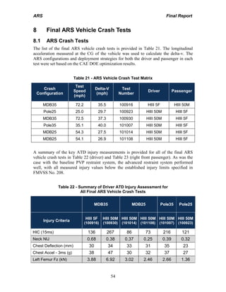 ARS Final Report
54
8 Final ARS Vehicle Crash Tests
8.1 ARS Crash Tests
The list of the final ARS vehicle crash tests is provided in Table 21. The longitudinal
acceleration measured at the CG of the vehicle was used to calculate the delta-v. The
ARS configurations and deployment strategies for both the driver and passenger in each
test were set based on the CAE DOE optimization results.
Table 21 - ARS Vehicle Crash Test Matrix
Crash
Configuration
Test
Speed
(mph)
Delta-V
(mph)
Test
Number
Driver Passenger
MDB35 72.2 35.5 100916 HIII 5F HIII 50M
Pole25 25.0 29.7 100923 HIII 50M HIII 5F
MDB35 72.5 37.3 100930 HIII 50M HIII 5F
Pole35 35.1 40.0 101007 HIII 50M HIII 5F
MDB25 54.3 27.5 101014 HIII 50M HIII 5F
MDB25 54.1 26.9 101108 HIII 50M HIII 5F
A summary of the key ATD injury measurements is provided for all of the final ARS
vehicle crash tests in Table 22 (driver) and Table 23 (right front passenger). As was the
case with the baseline PVP restraint system, the advanced restraint system performed
well, with all measured injury values below the established injury limits specified in
FMVSS No. 208.
Table 22 - Summary of Driver ATD Injury Assessment for
All Final ARS Vehicle Crash Tests
MDB35 MDB25 Pole35 Pole25
Injury Criteria
HIII 5F
(100916)
HIII 50M
(100930)
HIII 50M
(101014)
HIII 50M
(101108)
HIII 50M
(101007)
HIII 50M
(100923)
HIC (15ms) 136 267 86 73 216 121
Neck NIJ 0.68 0.38 0.37 0.25 0.39 0.32
Chest Deflection (mm) 30 34 33 31 35 23
Chest Accel - 3ms (g) 38 47 30 32 37 27
Left Femur Fz (kN) 3.88 6.92 3.02 2.46 2.66 1.36
 