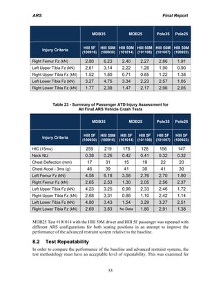 ARS Final Report
55
MDB35 MDB25 Pole35 Pole25
Injury Criteria
HIII 5F
(100916)
HIII 50M
(100930)
HIII 50M
(101014)
HIII 50M
(101108)
HIII 50M
(101007)
HIII 50M
(100923)
Right Femur Fz (kN) 2.80 6.23 2.40 2.27 2.86 1.91
Left Upper Tibia Fz (kN) 2.61 3.14 2.22 1.28 1.90 0.90
Right Upper Tibia Fz (kN) 1.52 1.80 0.71 0.85 1.22 1.38
Left Lower Tibia Fz (kN) 3.27 4.75 3.34 2.23 2.57 1.05
Right Lower Tibia Fz (kN) 1.77 2.38 1.47 2.17 2.96 2.05
Table 23 - Summary of Passenger ATD Injury Assessment for
All Final ARS Vehicle Crash Tests
MDB35 MDB25 Pole35 Pole25
Injury Criteria
HIII 5F
(100930)
HIII 50M
(100916)
HIII 5F
(101014)
HIII 5F
(101108)
HIII 5F
(101007)
HIII 5F
(100923)
HIC (15ms) 259 219 178 128 156 147
Neck NIJ 0.38 0.26 0.42 0.41 0.32 0.32
Chest Deflection (mm) 17 31 15 19 22 20
Chest Accel - 3ms (g) 46 39 41 30 41 30
Left Femur Fz (kN) 4.58 6.18 3.58 2.76 2.70 1.90
Right Femur Fz (kN) 2.65 2.53 1.30 2.05 2.56 2.37
Left Upper Tibia Fz (kN) 4.23 3.25 0.98 2.33 2.46 1.72
Right Upper Tibia Fz (kN) 2.88 3.31 0.88 1.10 2.42 1.14
Left Lower Tibia Fz (kN) 4.80 3.43 1.54 3.29 3.27 2.51
Right Lower Tibia Fz (kN) 2.69 3.83 No Data 1.80 2.91 1.38
MDB25 Test #101014 with the HIII 50M driver and HIII 5F passenger was repeated with
different ARS configurations for both seating positions in an attempt to improve the
performance of the advanced restraint system relative to the baseline.
8.2 Test Repeatability
In order to compare the performance of the baseline and advanced restraint systems, the
test methodology must have an acceptable level of repeatability. This was examined for
 