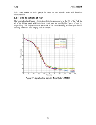 ARS Final Report
56
both crash modes at both speeds in terms of the vehicle pulse and intrusion
measurements.
8.2.1 MDB-to-Vehicle, 35 mph
The longitudinal and lateral velocity time histories as measured at the CG of the PVP for
all of the higher speed MDB-to-vehicle crash tests are provided in Figures 37 and 38,
respectively. The largest variation was noted in the lateral velocity, with the peak lateral
velocity for the six tests ranging from 9–13 mph.
Figure 37 - Longitudinal Velocity Time History, MDB35
 