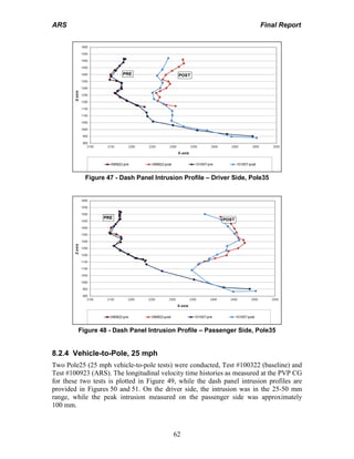 ARS Final Report
62
Figure 47 - Dash Panel Intrusion Profile – Driver Side, Pole35
Figure 48 - Dash Panel Intrusion Profile – Passenger Side, Pole35
8.2.4 Vehicle-to-Pole, 25 mph
Two Pole25 (25 mph vehicle-to-pole tests) were conducted, Test #100322 (baseline) and
Test #100923 (ARS). The longitudinal velocity time histories as measured at the PVP CG
for these two tests is plotted in Figure 49, while the dash panel intrusion profiles are
provided in Figures 50 and 51. On the driver side, the intrusion was in the 25-50 mm
range, while the peak intrusion measured on the passenger side was approximately
100 mm.
 