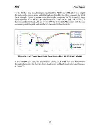 ARS Final Report
67
For the MDB35 load case, the improvement in OIM-AIS3+ and OIM-AIS2+ was largely
due to the reduction in femur and tibia loads attributed to the effectiveness of the KAB.
As an example, Figure 54 shows a time history plot comparing the 5th driver left femur
loads measured in the MDB35 PVP baseline tests (Test #100301 and Test #101027) to
that measured in the final ARS test (Test #100916). With the KAB, contact with the knee
occurs early, and the peak load is reduced relative to the baseline tests.
1
2 1
2
Early load pick-up
Load plateau
Figure 54 - Left Femur Axial Force Time History Plot, HIII 5F Driver, MDB35
In the MDB35 load case, the effectiveness of the DAB PVM was also demonstrated
through reduction in the chest resultant deceleration and head deceleration, as illustrated
in Figure 55.
 