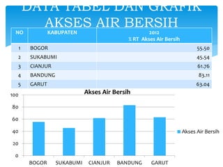 NO KABUPATEN 2012
% RT Akses Air Bersih
1 BOGOR 55.50
2 SUKABUMI 45.54
3 CIANJUR 61.76
4 BANDUNG 83.11
5 GARUT 63.04
DATA TABEL DAN GRAFIK
AKSES AIR BERSIH
0
20
40
60
80
100
BOGOR SUKABUMI CIANJUR BANDUNG GARUT
Akses Air Bersih
Akses Air Bersih
 
