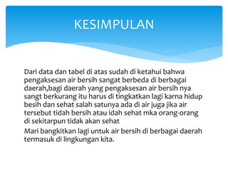 Dari data dan tabel di atas sudah di ketahui bahwa
pengaksesan air bersih sangat berbeda di berbagai
daerah,bagi daerah yang pengaksesan air bersih nya
sangt berkurang itu harus di tingkatkan lagi karna hidup
besih dan sehat salah satunya ada di air juga jika air
tersebut tidah bersih atau idah sehat mka orang-orang
di sekitarpun tidak akan sehat
Mari bangkitkan lagi untuk air bersih di berbagai daerah
termasuk di lingkungan kita.
KESIMPULAN
 