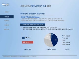 • 에어비앤비

설정

상황분석

•

목표설정
•
타겟분석
•

컨셉도출
•
캠페인내용

인지도구축이우선과제!Airbnb

• 소셜 숙박에 대한 이해부족 →소셜 숙박=Airbnb라는 인식 제고에 유리
•인지도를 효과적으로 높이기 위해 주 타겟인 2030과의 접점을 마련해야 함
소셜숙박/카우치서핑 경험 및 의향
Q. 소셜숙박/카우치서핑에 대해 경험해보신 적이 있으십니까?
향후 해외여행을 하실 때에, 소셜숙박/카우치서핑을 해보실 의향이 얼마나 있으십니까?

4.84.8

있음 18.0

매우 의향있음

16

어느 정도

39.6

없음 82.0

별로 의향없음

34.8

소셜숙박경험

5) 설문자료 출처 : 한국관광공사 2013 해외여행 트렌드 전망 보고서 2013.12

보통

소셜숙박 경험의향

전혀 의향없음

*20대남녀

 