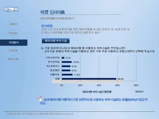 2029대학생들의속마음살펴보기
상황분석

•
목표설정
•

타겟분석
•

컨셉도출
•
캠페인내용

조사방법

•최근 1년 이내 관광목적을 겸한 해외여행을 다녀온 전국의 만 18세 이상 성
인 남녀 1,000명을 대상으로 온라인 설문조사 실시
해외여행 숙박시설
Q. 가장 최근에 다녀오신 해외여행 중 이용하신 숙박시설은 무엇입니까?
2개 이상 유형의 숙박시설을 이용하신 경우 가장 주로 이용하신 유형 2개까지 선택해 주십시오.
기숙사/연구원

2.7%

친구/친척집

10.6%

게스트하우스

9.3%

콘도/펜션

9.2%

모텔/여관

11.6%

호텔

58.6%
0%

20%

40%

해외여행 숙박시설이용현황

60%

80%
*20대남녀

• 20대해외여행여행객이가장보편적으로사용하는숙박시설로는호텔(58.6%)이압도적
이다.
5) 설문자료 출처 : 한국관광공사 2013 해외여행 트렌드 전망 보고서 2013.12

 