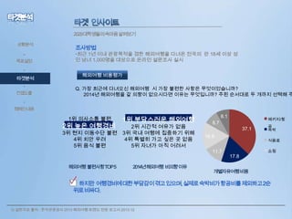 2029대학생들의속마음살펴보기
상황분석

•
목표설정
•

타겟분석
•

컨셉도출

조사방법

•최근 1년 이내 관광목적을 겸한 해외여행을 다녀온 전국의 만 18세 이상 성
인 남녀 1,000명을 대상으로 온라인 설문조사 실시
해외여행 비용평가

Q. 가장 최근에 다녀오신 해외여행 시 가장 불편한 사항은 무엇이었습니까?
2014년 해외여행을 갈 의향이 없으시다면 이유는 무엇입니까? 주된 순서대로 두 개까지 선택해 주

•
캠페인내용

1위 의사소통 불편

2위 높은 여행경비

3위 현지 이동수단 불편
4위 치안 우려
5위 음식 불편

해외여행 불편사항TOP5

1위 부담스러운 해외여행
2위 시간적 여유가 없음
3위 국내 여행에 집중하기 위해
4위 특별히 가고 싶은 곳 없음
5위 자녀가 아직 어려서

2014년해외여행 비의향이유

8.1

패키지/항

8.7

37.1

16.6
11.7

공
숙박
식음료

17.8

쇼핑

개별자유여행비용

• 하지만 여행경비에대한부담감이겪고있으며, 실제로숙박비가항공비를제외하고2순
위로비싸다.
5) 설문자료 출처 : 한국관광공사 2013 해외여행 트렌드 전망 보고서 2013.12

 