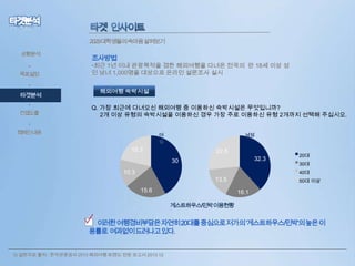 2029대학생들의속마음살펴보기
상황분석

•
목표설정
•

타겟분석
•

컨셉도출

조사방법

•최근 1년 이내 관광목적을 겸한 해외여행을 다녀온 전국의 만 18세 이상 성
인 남녀 1,000명을 대상으로 온라인 설문조사 실시
해외여행 숙박시설
Q. 가장 최근에 다녀오신 해외여행 중 이용하신 숙박시설은 무엇입니까?
2개 이상 유형의 숙박시설을 이용하신 경우 가장 주로 이용하신 유형 2개까지 선택해 주십시오.

•
캠페인내용

여
성

남성

15.3

22.5
30

32.3

20대
30대

10.3

40대
50대 이상

13.5
15.6

16.1
게스트하우스/민박이용현황

• 이러한여행경비부담은자연히20대를중심으로저가의‘게스트하우스/민박’의높은이
용률로 여과없이드러나고있다.
5) 설문자료 출처 : 한국관광공사 2013 해외여행 트렌드 전망 보고서 2013.12

 