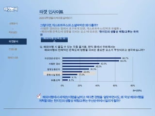 2029대학생들의속마음살펴보기
상황분석

•
목표설정
•

타겟분석
•

컨셉도출

그렇다면,게스트하우스와소셜숙박은왜다를까?

•저렴한 경비라는 점에서 호구하게 되면, 게스트하우스/민박과 차별화 x
•‘해외여행 만족도에 영향을 미치는 요소’에 따르면, ‘현지인의 생활상 체험/교류는 하위
권
해외여행 만족도 요
소
Q. 해외여행 시 즐길 수 있는 각종 즐거움, 편익 중에서 귀하께서는
해외여행의 전체적인 만족도에 영향을 미치는 중요한 요소가 무엇이라고 생각하십니까?

•
캠페인내용

66.7%
64.4%

자연경관/관광지
42.0%
36.2%
30.3%

저렴한 경비
잘맞는동반자

22.6%
17.0%

문화시설 탐방

9.1%
6.1%

유흥/오락

0%

20%

40%

60%

80%
(N=1,000%)

• 해외여행에서세계관(지평)을넓히고색다른경험을 열망하면서도,왜 막상해외여행을
계획할때는 현지인의생활상체험/교류는우선순위에서밀리게될까?

 