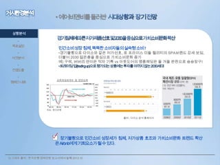 • 에어비앤비를둘러싼
상황분석
•
목표설정
•
타겟분석
•

컨셉도출

민간소비성장침체, 똑똑한소비자들의실속형소비↑

•경기불황으로 다이소와 같은 저가선호, 로 프라이스 미들 퀄리티의 SPA브랜드 강세 보임,
더불어 2030 젊은층을 중심으로 가치소비문화 증가
예) 구찌, 버버리 연이은 적자 기록 vs 아웃도어의 명품패딩은 올 겨울 완판으로 승승장구!
•트레이딩업(tradingup)으로평가되는상품에는투자를아끼지않는2030세대

•
캠페인 내용

출처 : 다이소 공식 홈페이지

• 장기불황으로 민간소비 성장세가 침체, 저가상품 호조와 가치소비문화 트렌드 확산
은Airbnb에게기회요소가될수있다.
3) 그래프 출처 : 한국은행 경제전망 보고서에서 발췌 2013.10

 