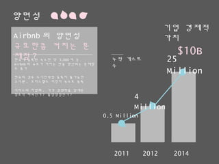 양면성
0.5 Million
25 Million누적 게스트 수
Airbnb의 양면성
규모만큼 커지는 문제점?
한국에 등록된 숙소만 약 3,000여 곳
Airbnb의 규모가 커지는 만큼 양산되는 문제점도 증가
한국의 경우 도시민박업 등록이 불가능한
고시원, 오피스텔도 버젓이 숙소로 등록
서비스의 차별화, 가격 경쟁력을 앞세운
창조적 파괴인가? 불법영업인가?
4 Million
2011 20142012
기업 경제적 가치
$10B
 