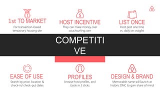 COMPETITI
VE
ADVANTAGE
S
1st TO MARKET LIST ONCE
EASE OF USE DESIGN & BRAND
For transaction-based
temporary housing site
Host post one time
vs. daily on craiglist
Search by price, location &
check-in/ check-put dates
HOST INCENTIVE
PROFILES
They can make money over
couchsurfing.com
browse host profiles, and
book in 3 clicks
Memorable name will launch at
historic DNC to gain share of mind
 