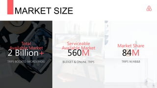 MARKET SIZE
TRIPS BOOKED (WORDLWIDE)
2 Billion+
Total
Available Market
560M
BUDGET & ONLINE TRIPS
Serviceable
Available Market
84M
TRIPS W/AB&B
Market Share
 