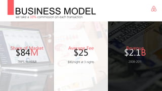 BUSINESS MODELwe take a 10% commission on each transaction
TRIPS W/AB&B
$84M
Share of Market
$25
$80/night at 3 nights
Average Fee
$2.1B
2008-2011
Revenue
 