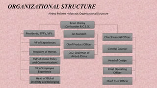 ORGANIZATIONAL STRUCTURE
Brian Chesky
(Co-founder & C.E.O.)
Presidents, SVP’s, VP’s
VP of Experiences
President of Homes
SVP of Global Policy
and Communications
VP of Employee
Experience
Head of Global
Diversity and Belonging
Co-founders
Chief Product Officer
CSO, Chairman of
Airbnb China
Chief Financial Officer
General Counsel
Head of Design
Chief Operating
Officer
Chief Trust Officer
Airbnb Follows Holacratic Organizational Structure
 