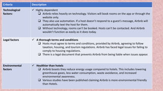 Criteria Description
Technological
factors:
 Highly dependent
 Airbnb relies heavily on technology. Visitors will book rooms on the app or through the
website only.
 They also use automation. If a host doesn’t respond to a guest’s message, Airbnb will
automatically text the host for them.
 Without technology, rooms can’t be booked. Hosts can’t be contacted. And Airbnb
wouldn’t function as easily as it does today.
Legal factors  A thorough terms and conditions
 Hosts must agree to terms and conditions, provided by Airbnb, agreeing to follow
taxation, housing, and tourism regulations. Airbnb has faced legal issues for failing to
comply to housing regulations.
 There is a legal document that prevents Airbnb from being liable when issues appear.
Environmental
factors
 Healthier than hotels
 Airbnb boasts they reduce energy usage compared to hotels. This includes lowering
greenhouse gases, less water consumption, waste avoidance, and increased
environmental awareness.
 Various studies have been published claiming Airbnb is more environmental friendly
than Hotels.
 
