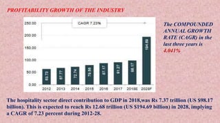 The hospitality sector direct contribution to GDP in 2018,was Rs 7.37 trillion (US $98.17
billion). This is expected to reach Rs 12.68 trillion (US $194.69 billion) in 2028, implying
a CAGR of 7.23 percent during 2012-28.
PROFITABILITY GROWTH OF THE INDUSTRY
The COMPOUNDED
ANNUAL GROWTH
RATE (CAGR) in the
last three years is
4.041%
 