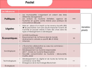 Analyse concurrentielle BtoC
Model Pestel  3 à retenir
Variables
pivots
Les influences
Politiques
• Les municipalités s’organisent et créent des listes
référentes de logements
• Les acteurs du tourisme (hôteliers, agence de
Tourisme) en guerre contre Airbnb pour pratique de
concurrence déloyale
+++
Légales
• Mise en place d’un impôt sur les revenus locatifs (RSI)
 les prochaines vont sans doute impacter l’avenir de
l’activité et pousser Airbnb à faire des choix dans les
types d’hébergements à développer
+++
Économiques
• Activité touristiques
• Rayonnement de la France dans le monde
(évènements culturels ou sportifs  JO 2024)
• Attentats
++
Sociologiques
• L’Économie collaborative au cœur du commerce :
consommation maîtrisée
• Développement du tourisme responsable
(2017 : Année du tourisme Responsable)
• Nouvelle consommation du tourisme : découverte,
insolite, plaisir
+
Technologiques
• Développement du digital et de toutes les formes de
commerce via le Web
• Émergence de la technologie Blockchain
++
Écologiques -
Pestel
10
 