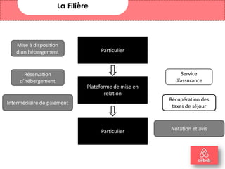 Particulier
Plateforme de mise en
relation
Particulier
Mise à disposition
d’un hébergement
Récupération des
taxes de séjour
Service
d’assurance
Réservation
d’hébergement
Notation et avis
Intermédiaire de paiement
La Filière
12
 