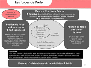 Hôtel
Chaînes
Hôtelières
Centrale de Réservations
(concurrents indirects)
Menace Nouveaux Entrants
 Relative : Activité différenciée et importance de la
notoriété, plateforme avec business model différent
 (Le bon coin, offre premium)
Menaces d’arrivée de produits de substitution  Faible
Position de force
des clients
 Faible
Demande > Offre
Clients isolés
Pas d’impact sur
rentabilité
Position de force
des fournisseurs
 Fort (pondéré)
AirBnB fixe les conditions,
les particuliers sont
nombreux et non
regroupés, mais attention
les fournisseurs sont
volatiles
Très élevée :
5/5 : Forte intensité concurrentiel, faible rentabilité, organisation de la concurrence : lobbying actif contre
une concurrence jugée déloyale, mise en place de réponse adaptée aux nouvelles demandes du marché
2/5 : positionnement si différenciant d’AirBnb relativise la forte intensité
Poids de la
réglementation
 Élevé
Plateformes
de location de
Logement
(concurrents
directs)
Les forces de Porter
13
 