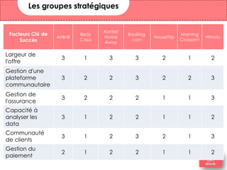 Facteurs Clé de
Succès
AirBnB
Bedy
Casa
Abritel/
Home
Away
Booking.
com
HouseTrip
Morning
Croissant
Wimdu
Largeur de
l'offre
3 1 3 3 2 1 2
Gestion d'une
plateforme
communautaire
3 2 2 3 2 2 3
Gestion de
l'assurance
3 2 2 2 1 1 3
Capacité à
analyser les
data
3 1 2 2 1 1 2
Communauté
de clients
3 1 2 3 2 1 3
Gestion du
paiement
2 1 2 2 1 1 2
Les groupes stratégiques
16
 