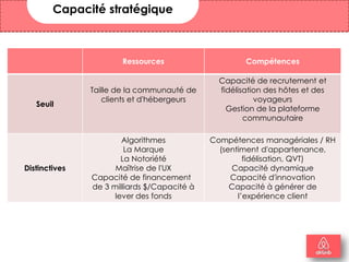 Ressources Compétences
Seuil
Taille de la communauté de
clients et d'hébergeurs
Capacité de recrutement et
fidélisation des hôtes et des
voyageurs
Gestion de la plateforme
communautaire
Distinctives
Algorithmes
La Marque
La Notoriété
Maîtrise de l'UX
Capacité de financement
de 3 milliards $/Capacité à
lever des fonds
Compétences managériales / RH
(sentiment d'appartenance,
fidélisation, QVT)
Capacité dynamique
Capacité d'innovation
Capacité à générer de
l’expérience client
Capacité stratégique
21
 
