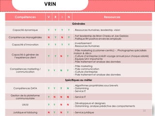 Compétences V R I N Ressources
Générales
Capacité dynamique Y Y Y Y . Ressources Humaines, leadership, vision
Compétences Managériales N Y N Y
. Fort leadership de Brian Chesky et Joe Gebbia
. Politique RH positive envers les employés
Capacité d’innovation Y Y Y Y
. Investissement
. Ressources Humaines
Capacité à générer de
l’expérience client
Y Y N Y
. Pôle marketing (customer-centric) - . Photographes spécialisés
maison & déco
. Culture d’entreprise (crédit voyage annuel pour chaque salarié)
. Equipes SAV importante
. Pôle traitement et analyse des données
Compétences marketing /
communication
Y Y N Y
- Pôle marketing
- Pole communication
- Culture d'entreprise
- Pole traitement et analyse des données
Spécifiques au métier
Compétences DATA Y Y Y N
. Algorithmes propriétaires sous brevets
- Datamining
- Service IT
Gestion de la plateforme
communautaire
Y N N N - Service IT
UX/UI Y Y N N
. Développeurs et designers
- Datamining, analyse prédictive des comportements
Juridique et lobbying N Y N Y - Service juridique
VRIN
22
 
