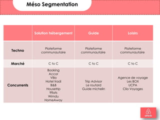 Solution hébergement Guide Loisirs
Techno
Plateforme
communautaire
Plateforme
communautaire
Plateforme
communautaire
Marché C to C C to C C to C
Concurrents
Booking
Accor
Villa
Hotel tradi
B&B
Housetrip
9flats
Wimdu
HomeAway
Trip Advisor
Le routard
Guide michelin
Agence de voyage
Les BOX
UCPA
Clio Voyages
Méso Segmentation
8
 