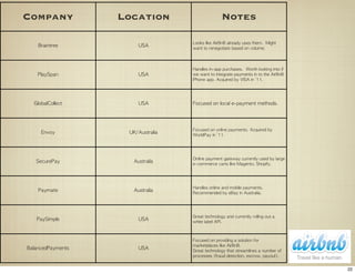 Company            Location                          Notes

                                   Looks	 like	 AirBnB	 already	 uses	 them.	 	 Might	 
    Braintree          USA         want	 to	 renegotiate	 based	 on	 volume.




                                   Handles	 in-app	 purchases.	 	 Worth	 looking	 into	 if	 
    PlaySpan           USA         we	 want	 to	 integrate	 payments	 in	 to	 the	 AirBnB 	 
                                   iPhone	 app.	 Acquired	 by	 VISA	 in	 ’11.




  GlobalCollect        USA         Focused	 on	 local	 e-payment	 methods.




                                   Focused	 on	 online	 payments.	 Acquired	 by	 
     Envoy          UK/Australia   WorldPay	 in	 ’11.




                                   Online	 payment	 gateway	 currently	 used	 by	 large	 
   SecurePay         Australia     e-commerce	 carts	 like	 Magento,	 Shopify.




                                   Handles	 online	 and	 mobile	 payments.	 	 
    Paymate          Australia     Recommended	 by	 eBay	 in	 Australia.




                                   Great	 technology	 and	 currently	 rolling	 out	 a	 
   PaySimple           USA         white	 label	 API.



                                   Focused	 on	 providing	 a	 solution	 for	 
                                   marketplaces	 like	 AirBnB.
BalancedPayments       USA         Great	 technology	 that	 streamlines	 a	 number	 of	 
                                   processes	 (fraud	 detection,	 escrow,	 payout).


                                                                                               22
 