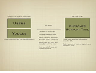 Want	 accurate	 &	 secure	 financial	 data.                                                                         SOLUTION	 I	 BUILT




                  Users                                                    PROBLEMS
                                                                                                                Customer
                                                               Inaccurate	 transaction	 data.
                                                                                                               Support Tool
                Yodlee                                         Unavailable	 transaction	 data.

                                                               Need	 to	 keep	 track	 of	 issues	 to	 
Vendor	 that	 provides	 data	 from	 financial	 institutions.   get	 vendor	 support	 and	 improve.       Provide	 tool	 to	 debug	 financial	 institutions	 
                                                                                                         transaction	 data.
                                                               Need	 to	 make	 sure	 issues	 being	 
                                                               reported	 are	 not	 minor	 ones.          Read-only	 access	 for	 customer	 support	 reps	 to	 
                                                                                                         troubleshoot	 tickets.
                                                               Keeping	 sensitive	 financial	 data	 
                                                               sanitized	 and	 secure.




                                                                                                                                                                 5
 