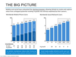 THE BIG PICTURE
Mobile and social have unleashed the sharing economy, allowing Airbnb to create and capture
value from untapped potential residing in goods not entirely exploited by their owners.
Source: eMarketer, Statistica, Andreessen Horowitz
Smartphones
For Airbnb, smartphones reduce seller friction by
making it easy to snap a picture and post it online
Social media enables Airbnb to verify users and
facilitates the creation of more thorough profiles
 
