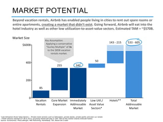 MARKET POTENTIAL
Beyond vacation rentals, Airbnb has enabled people living in cities to rent out spare rooms or
entire apartments, creating a market that didn’t exist. Going forward, Airbnb will eat into the
hotel industry as well as other low utilization-to-asset-value sectors. Estimated TAM = ~$570B.
*Low Utilization/Asset Value Sectors = Private travel services such as helicopters, private planes, private yachts and even car rentals
**Hotel industry reached $717B in 2014; assuming Airbnb will play in 20%-30% of that market (mainly midscale hotels)
Source: Euromonitor, PhoCusWright, HBS Publishing, HomeAway 10K, Above the Crowd
Key Assumption:
Applying a conservative
“Gurley Multiple” of 3x
to the $85B vacation
rentals market.
 